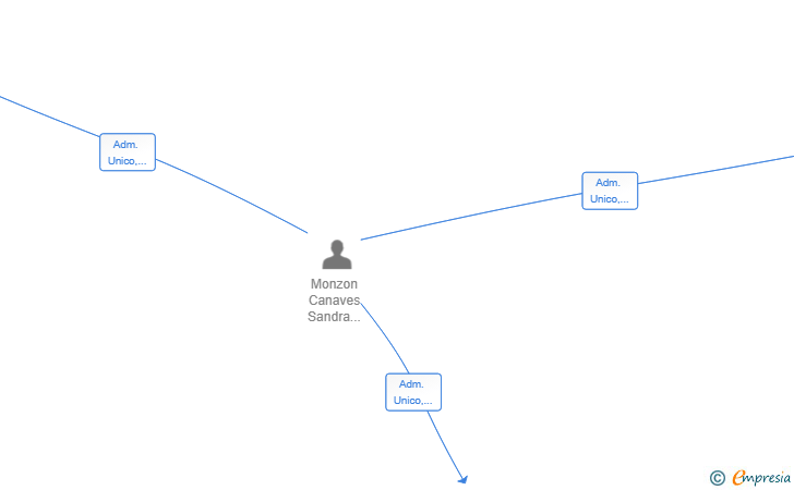 Vinculaciones societarias de CONNOR BUSINESS GROUP SL