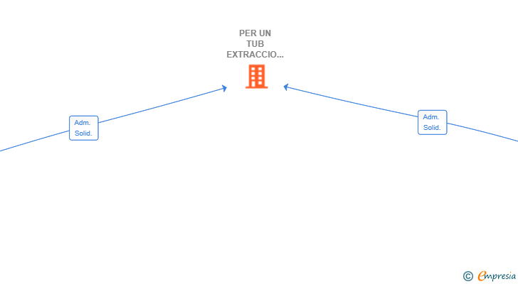 Vinculaciones societarias de PER UN TUB EXTRACCIO D'AIRE I FUMS SL