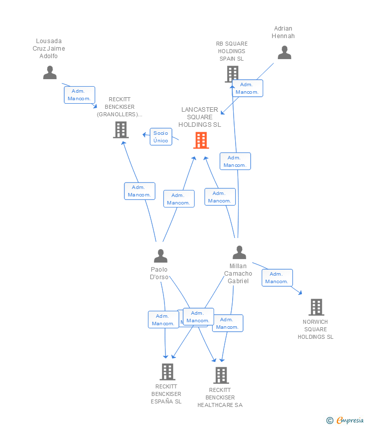 Vinculaciones societarias de LANCASTER SQUARE HOLDINGS SL