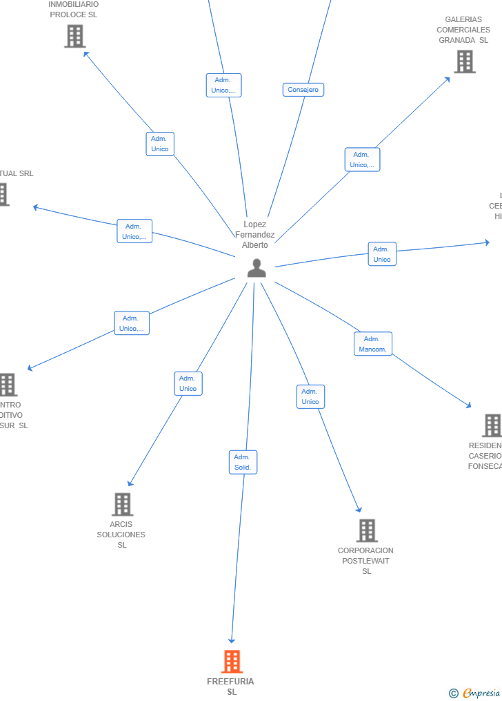 Vinculaciones societarias de FREEFURIA SL