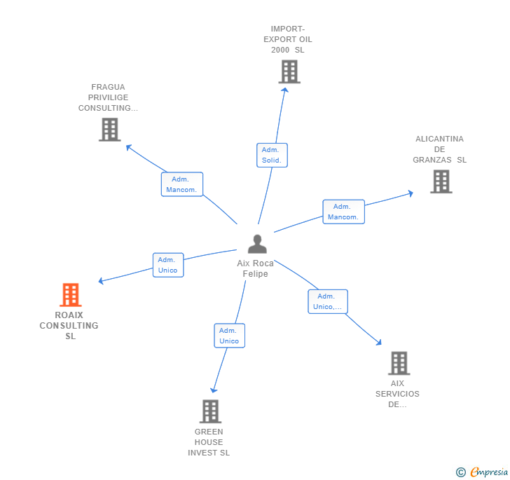 Vinculaciones societarias de ROAIX CONSULTING SL