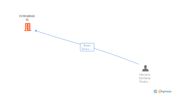 Vinculaciones societarias de FERRAMAX SL