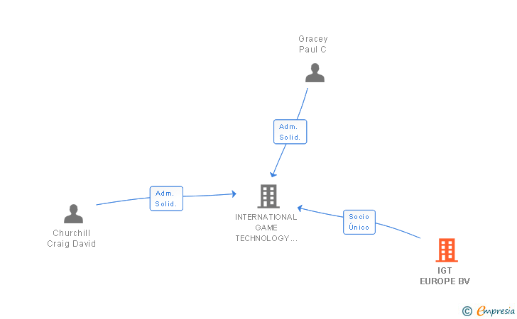 Vinculaciones societarias de IGT EUROPE BV