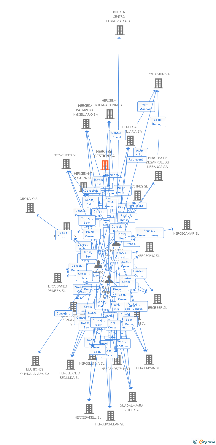 Vinculaciones societarias de HERCESA GESTION SL