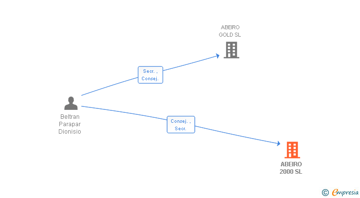 Vinculaciones societarias de ABEIRO 2000 SL