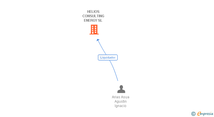 Vinculaciones societarias de HELIOS CONSULTING ENERGY SL