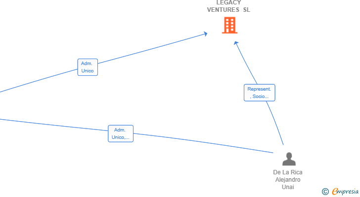 Vinculaciones societarias de HIRU LEGACY VENTURES SL