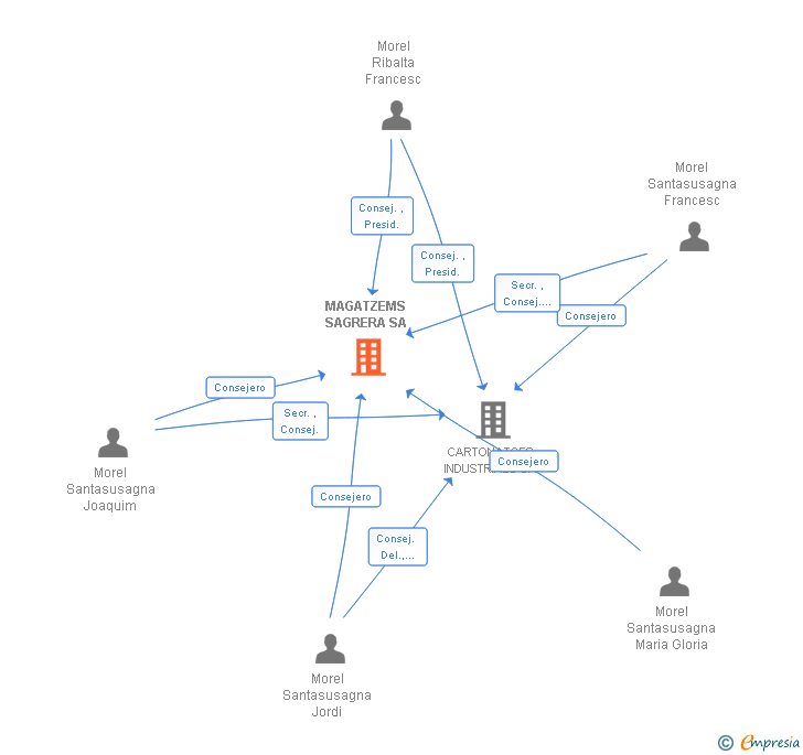 Vinculaciones societarias de MAGATZEMS SAGRERA SA