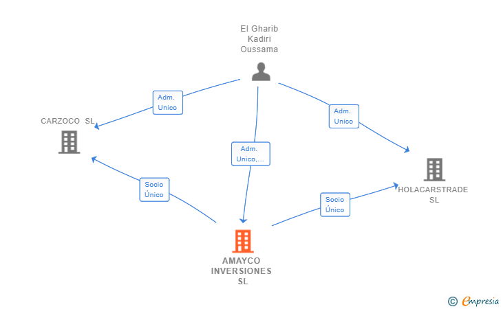 Vinculaciones societarias de AMAYCO INVERSIONES SL
