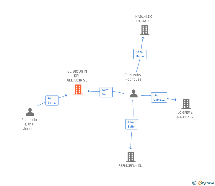 Vinculaciones societarias de EL SIQUITIN DEL ALBAICIN SL