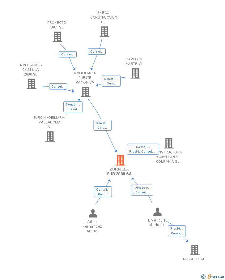 Vinculaciones societarias de ZORRILLA SUR 2000 SA
