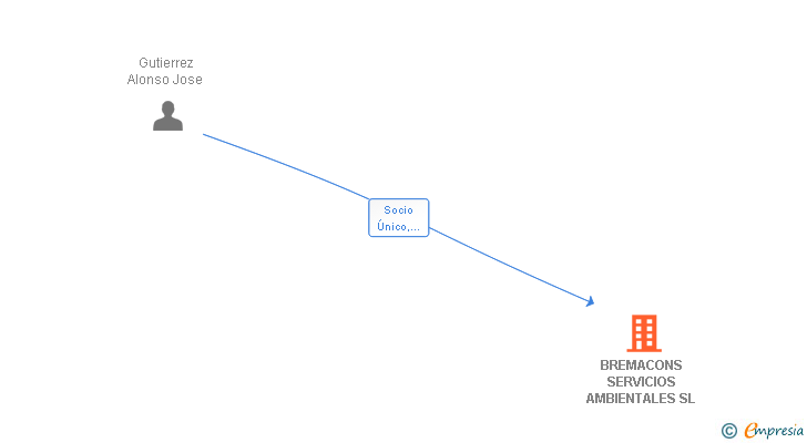 Vinculaciones societarias de BREMACONS SERVICIOS AMBIENTALES SL