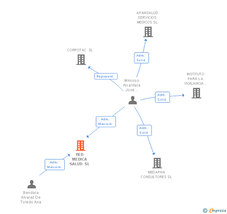 Vinculaciones societarias de RED MEDICA SALUD SL
