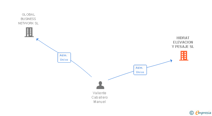 Vinculaciones societarias de HIDRAT ELEVACION Y PESAJE SL
