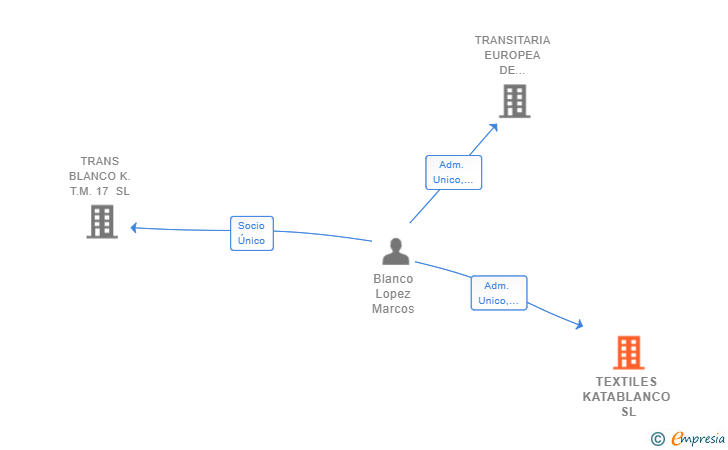 Vinculaciones societarias de TEXTILES KATABLANCO SL