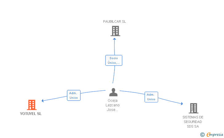Vinculaciones societarias de YOTUYEL SL