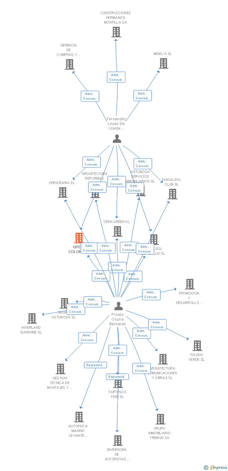 Vinculaciones societarias de OPEN COLON SL