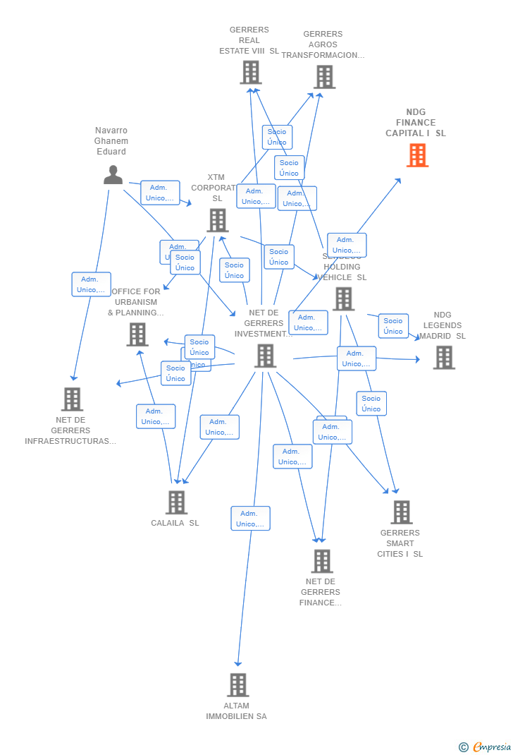 Vinculaciones societarias de NDG FINANCE CAPITAL I SL