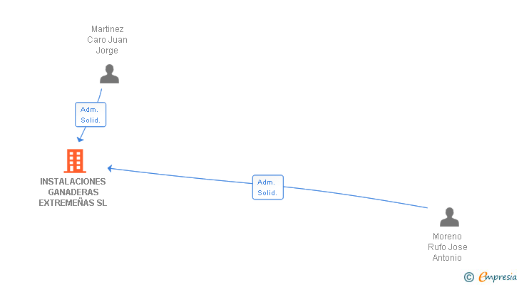 Vinculaciones societarias de INSTALACIONES GANADERAS EXTREMEÑAS SL