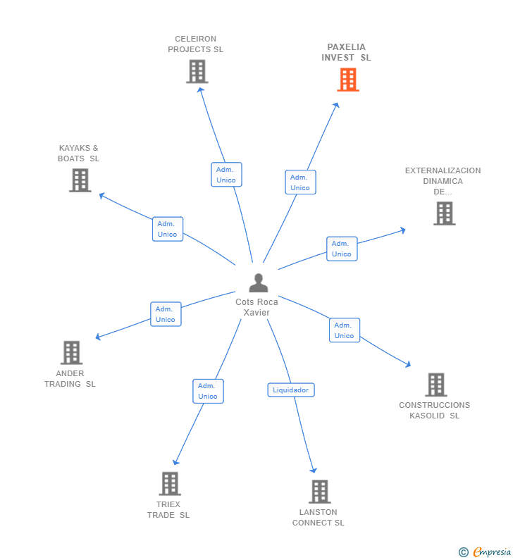 Vinculaciones societarias de PAXELIA INVEST SL