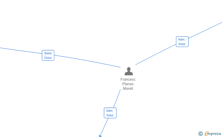 Vinculaciones societarias de CONSIGNA360 SL