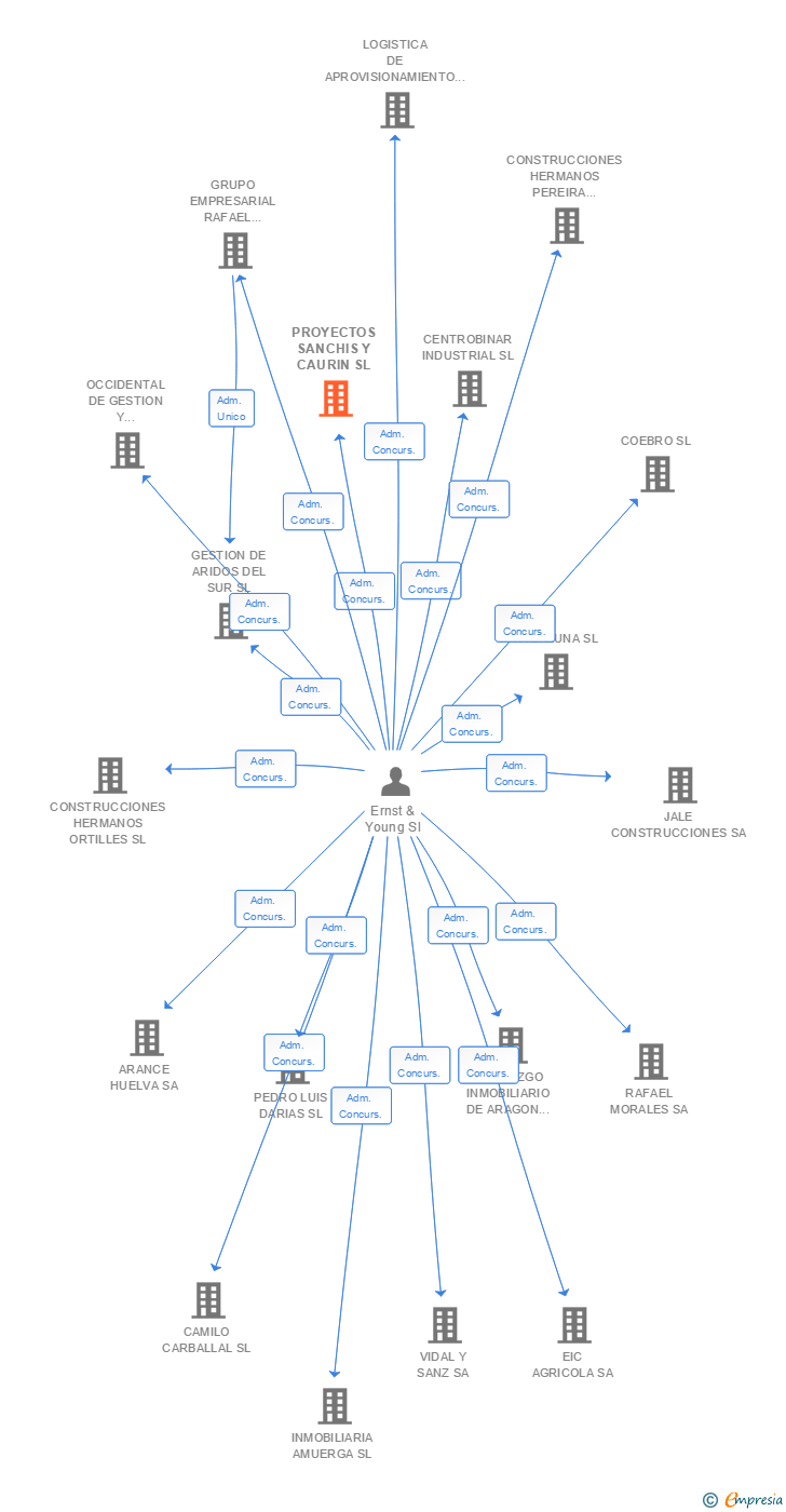 Vinculaciones societarias de PROYECTOS SANCHIS Y CAURIN SL