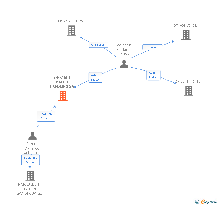 Vinculaciones societarias de EFFICIENT PAPER HANDLING SA