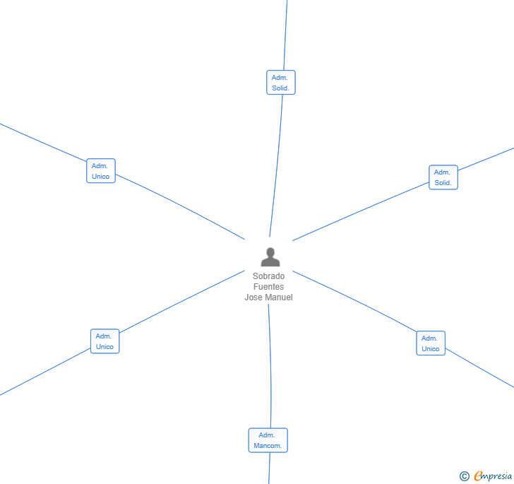 Vinculaciones societarias de MILOS CORPORATE SL