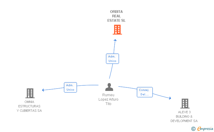Vinculaciones societarias de ORBITA REAL ESTATE SL