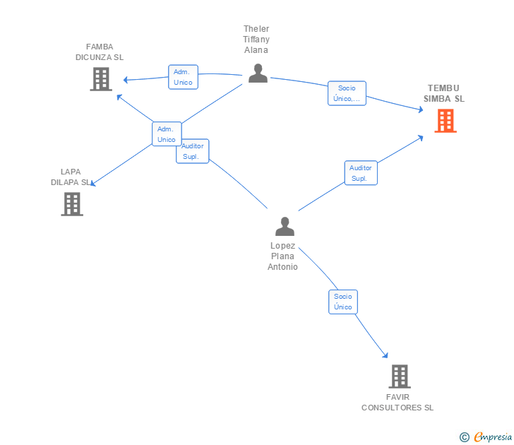 Vinculaciones societarias de TEMBU SIMBA SL