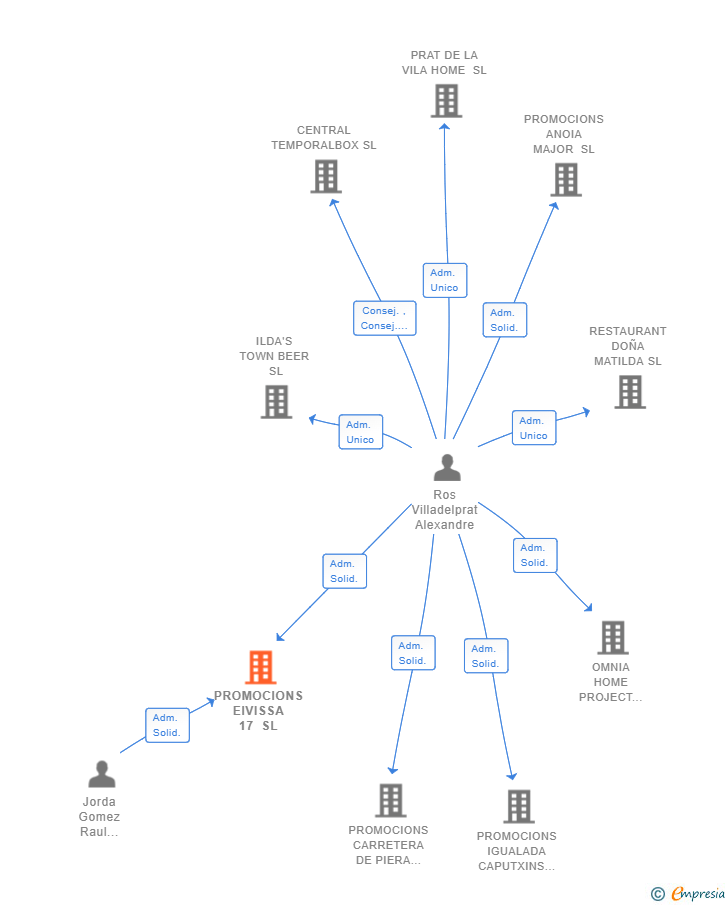 Vinculaciones societarias de PROMOCIONS EIVISSA 17 SL