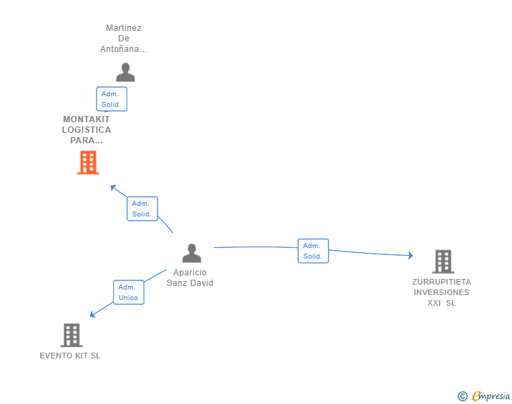 Vinculaciones societarias de MONTAKIT LOGISTICA PARA EVENTOS XXI SL