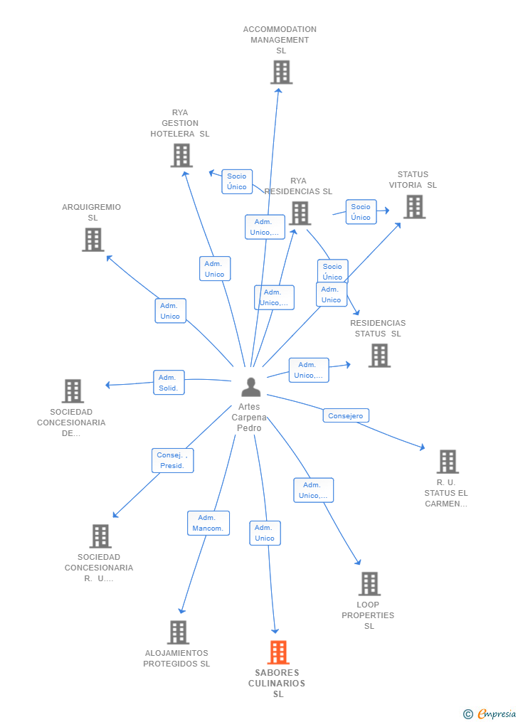 Vinculaciones societarias de SABORES CULINARIOS SL