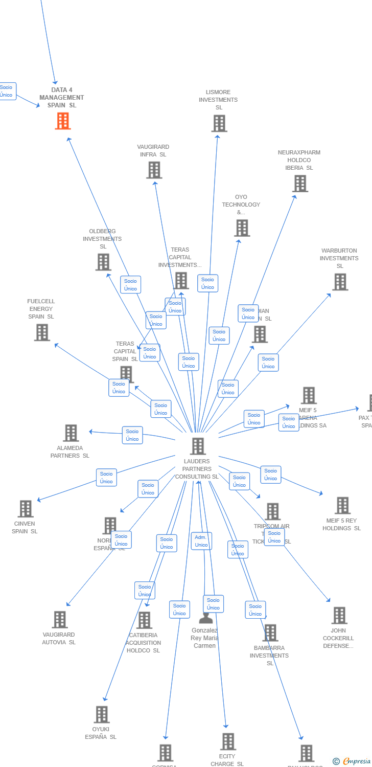 Vinculaciones societarias de DATA 4 MANAGEMENT SPAIN SL