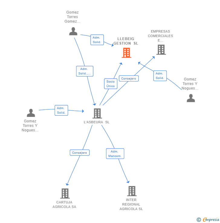 Vinculaciones societarias de LLEBEIG GESTION SL