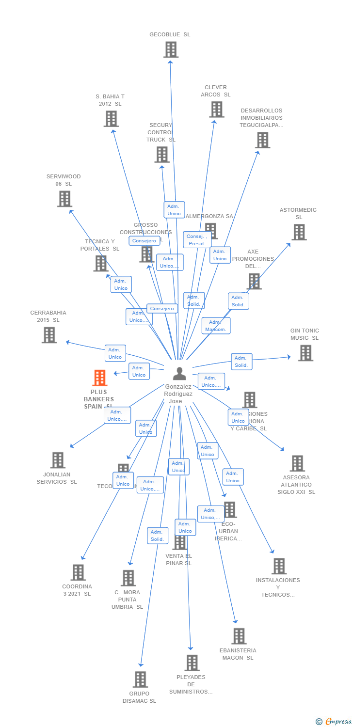 Vinculaciones societarias de PLUS BANKERS SPAIN SL