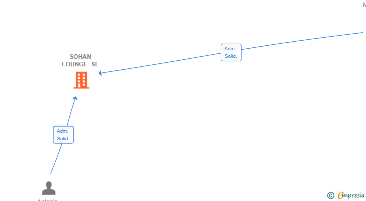 Vinculaciones societarias de SOHAN LOUNGE SL