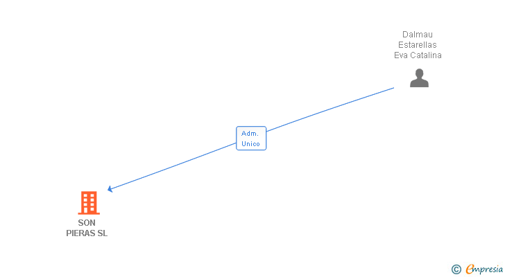 Vinculaciones societarias de SON PIERAS SL
