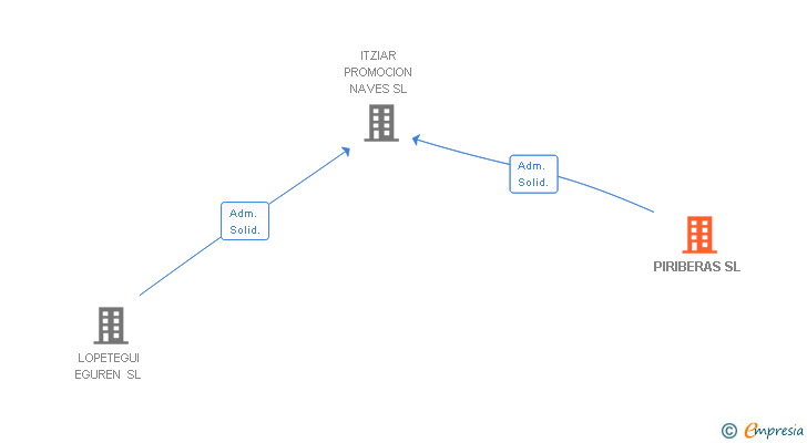 Vinculaciones societarias de PIRIBERAS SL