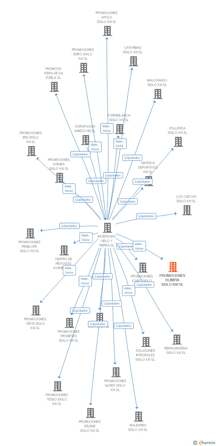 Vinculaciones societarias de PROMOCIONES OLIMPIA SIGLO XXI SL