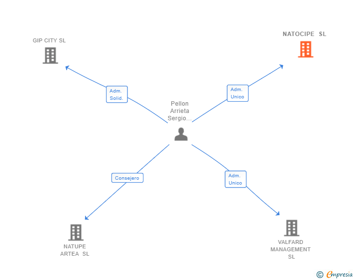 Vinculaciones societarias de WEON 2024 SL
