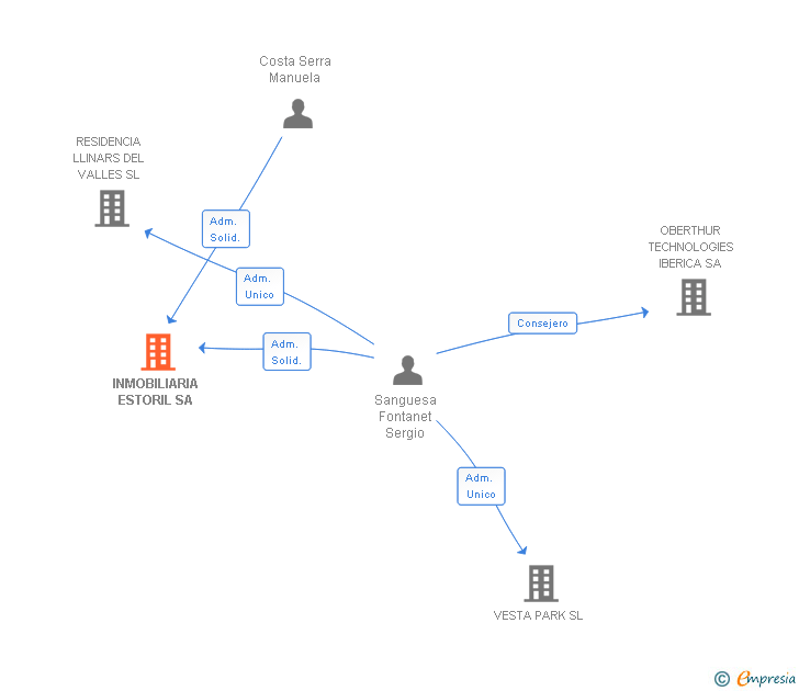 Vinculaciones societarias de INMOBILIARIA ESTORIL SA