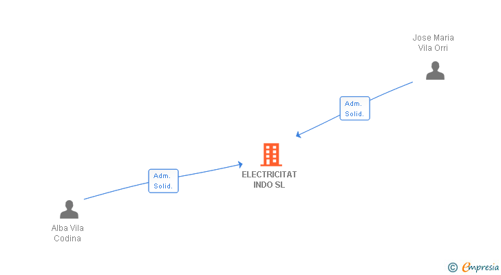 Vinculaciones societarias de ELECTRICITAT INDO SL