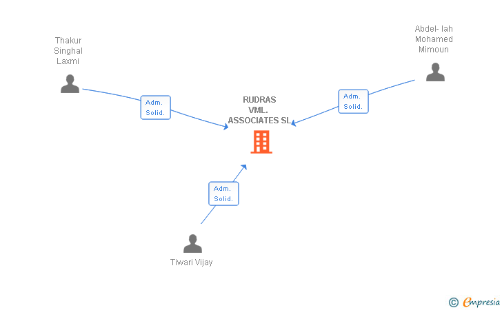 Vinculaciones societarias de RUDRAS VML. ASSOCIATES SL