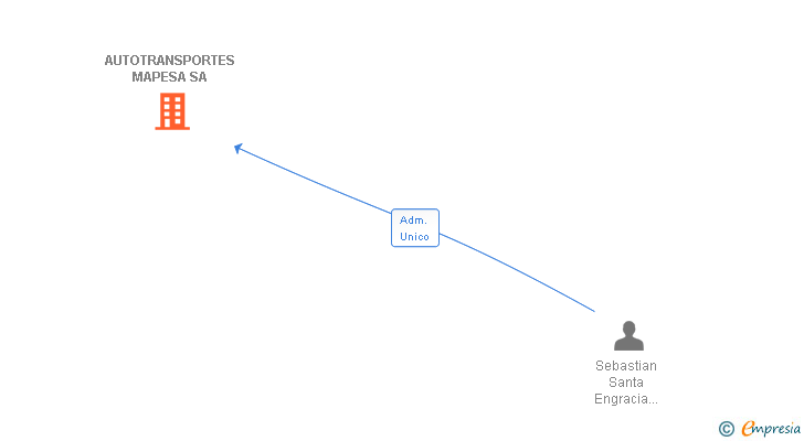 Vinculaciones societarias de AUTOTRANSPORTES MAPESA SA (EXTINGUIDA)