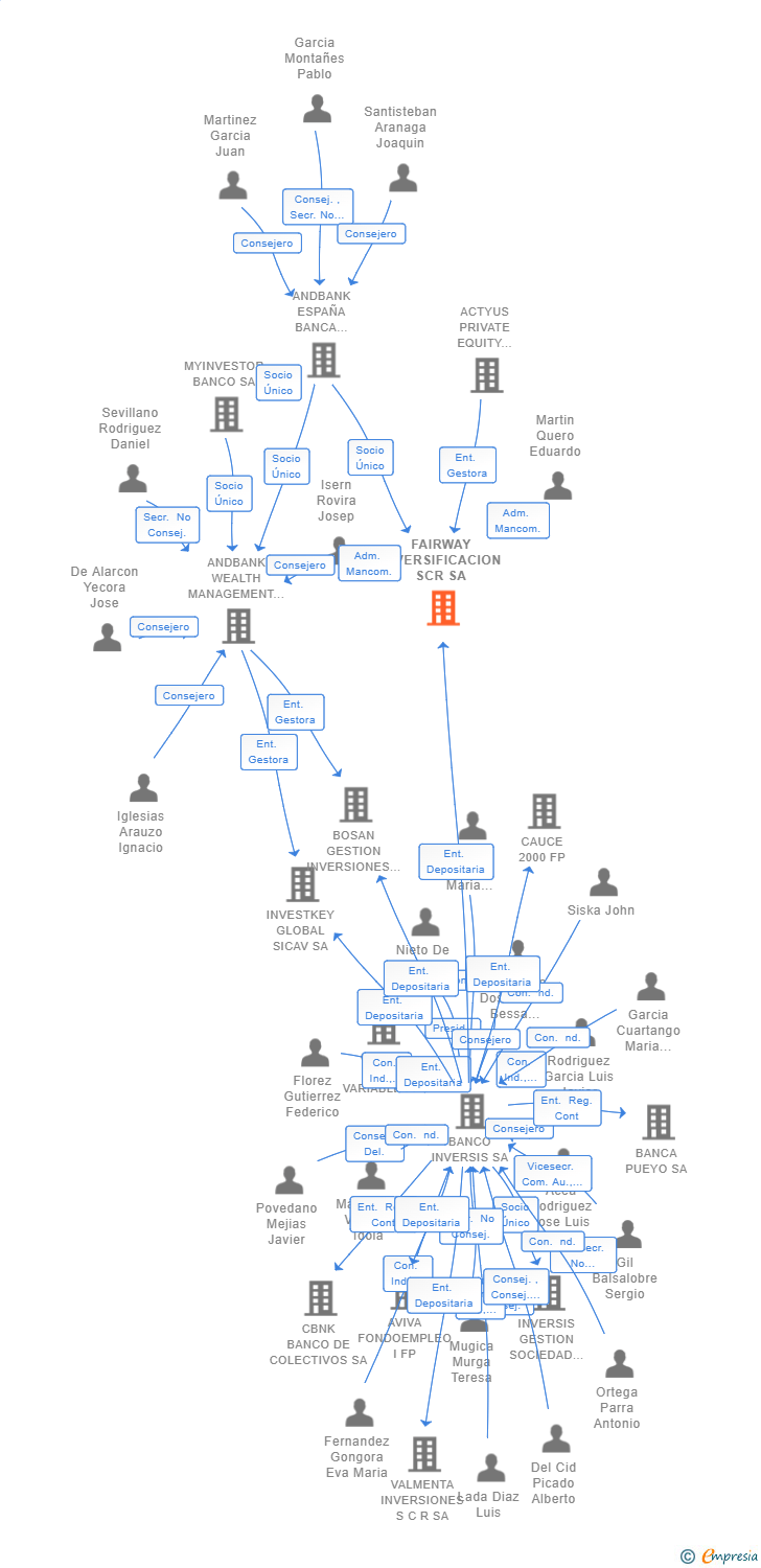 Vinculaciones societarias de FAIRWAY DIVERSIFICACION SCR SA