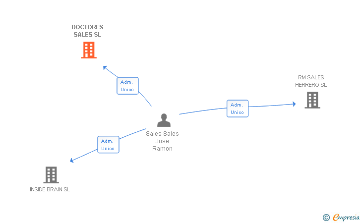 Vinculaciones societarias de DOCTORES SALES SL