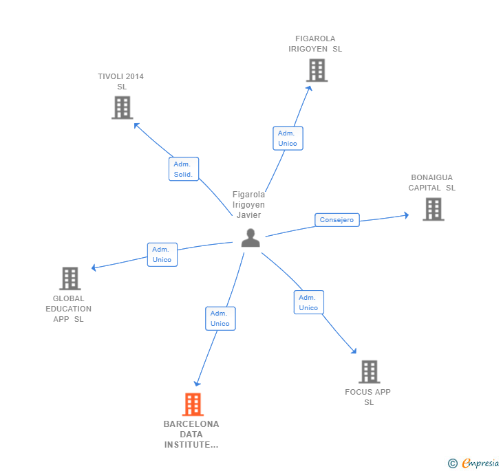 Vinculaciones societarias de BARCELONA DATA INSTITUTE SL