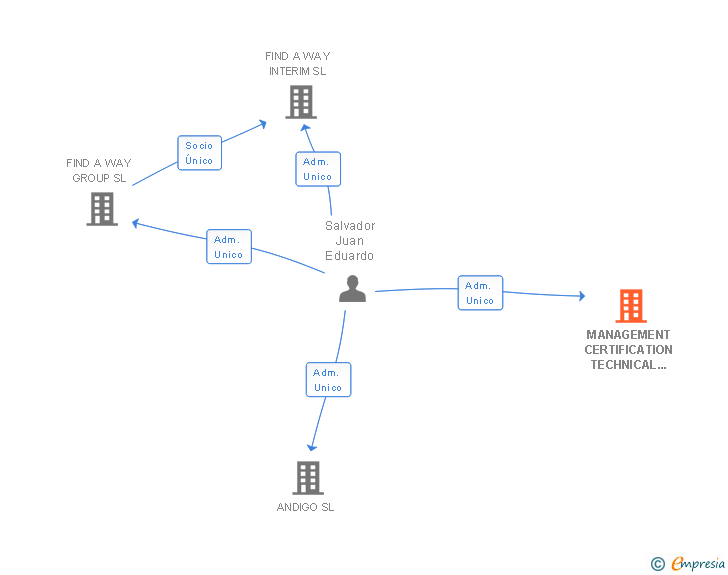 Vinculaciones societarias de MANAGEMENT CERTIFICATION TECHNICAL SERVICE SL
