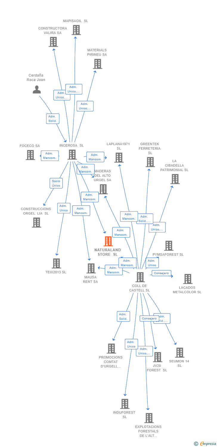 Vinculaciones societarias de NATURALAND STORE SL